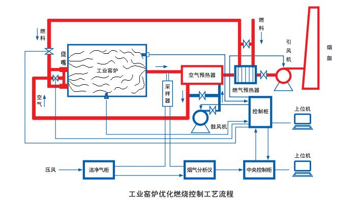 工业窑炉节能控制系统