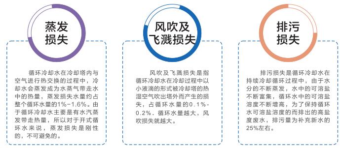 工业循环冷却水节水